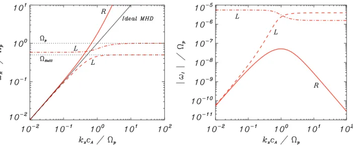 Figure 3.1: Solutions of the dispersion relations for a two-ion plasma with coronal conditions: