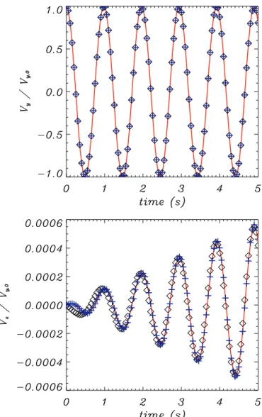 Figure 3.8: Simulation of an Alfv´en wave in a two-ion plasma with chromospheric conditions: