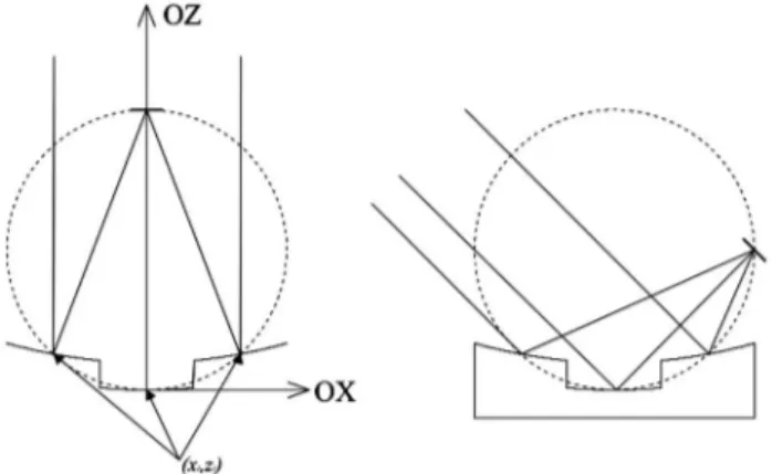 Fig. 4. CSFMSC reflector with F∕W  1.0, N  3, and a geomet- geomet-ric concentration of C a  10