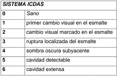 Tabla n.1 sistema ICDAS 