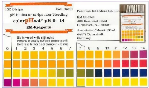 Figura No. 1. Rangos de colores para determinar el pH con las tiras marcas Merck. 