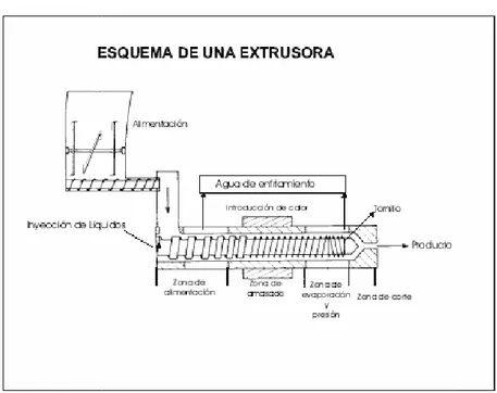 Figura 2.5 Máquina extrusora 