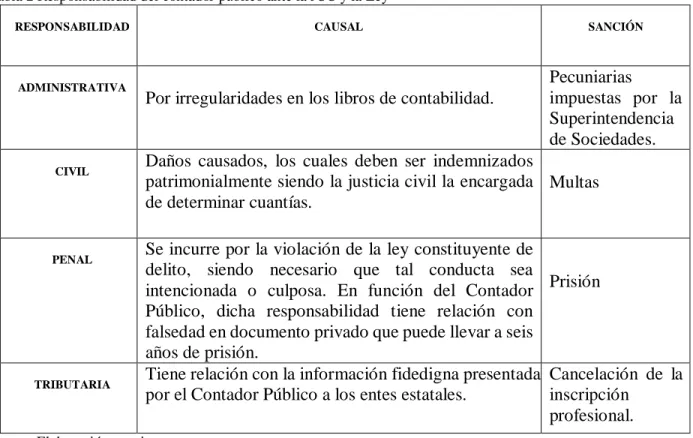 Tabla 2 Responsabilidad del contador público ante la JCC y la Ley 