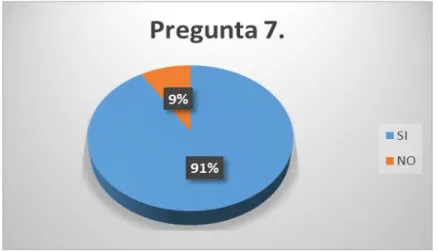 Tabla 10. Resultados de la pregunta 7. 