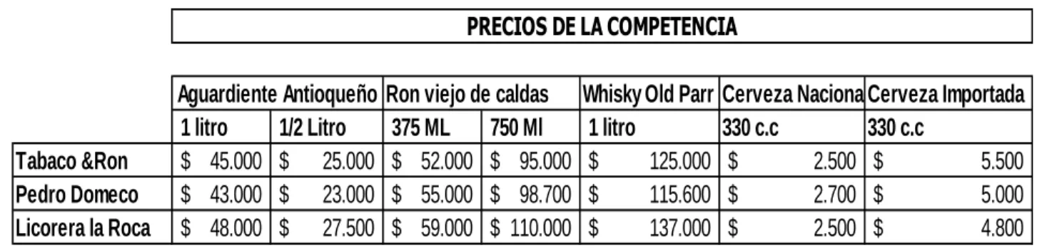 Tabla 14. Precios de la competencia. 
