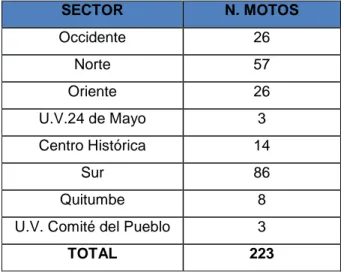 Tabla 2.5 Total de motos en la zona urbana del DMQ 43