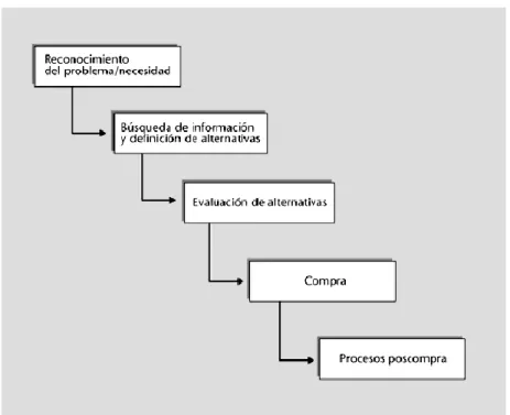 Figura 2. Proceso de decisión de compra del usuario. (Berenguer et al., 2006). 