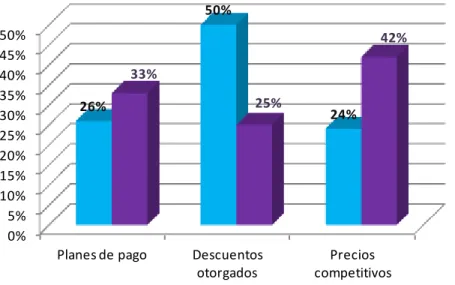 Figura 10. Atributos del precio en la compra del usuario de aire comprimido de Kaeser de la pequeña y gran  empresa 