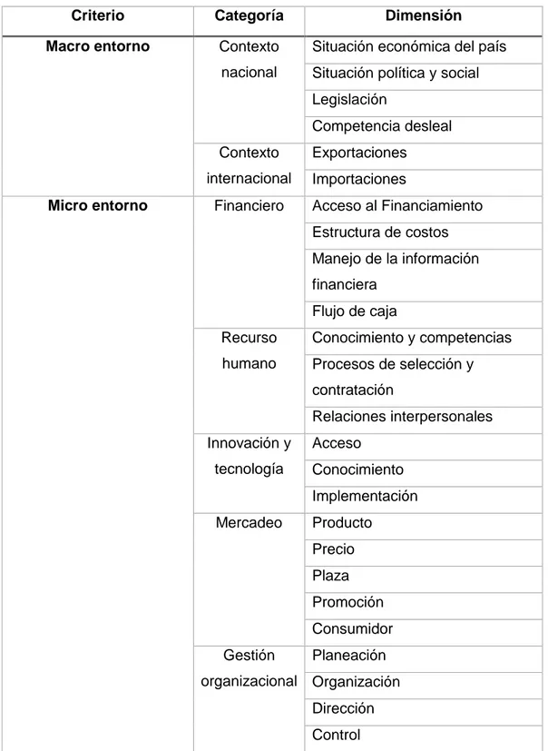 Tabla No 1: Sistema de Variables. 