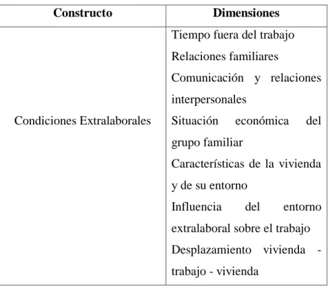 Tabla 4. Dominios y dimensiones extralaborales.  