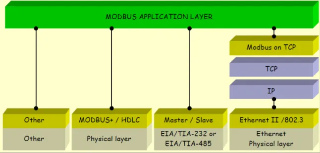 Figura 1.6  Estructura protocolo MODBUS  [1] 