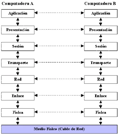 Figura 1.13: Capas del Modelo OSI  [1] 