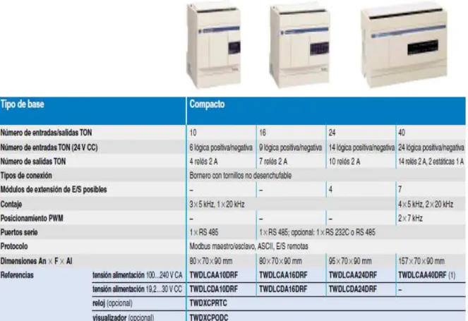 Figura 2.1: PLC Twido TWDLCAE40DRF  [1] 