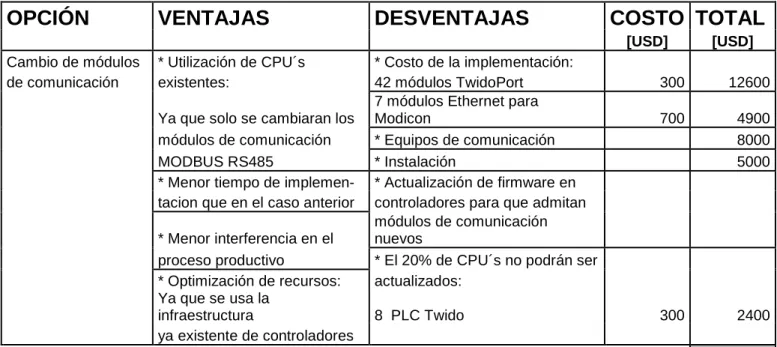 Tabla 2.2: Ventajas y desventajas de cambio de módulos de comunicación  2.1.2.2.2 Utilización de Gateways 