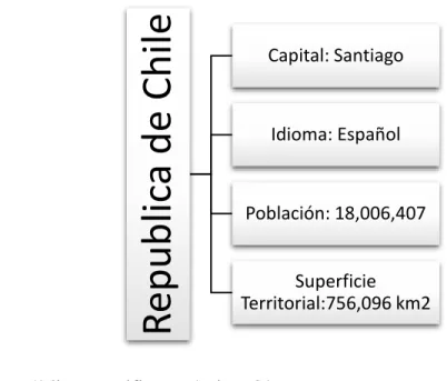 Figura 2. Información básica de Chile 