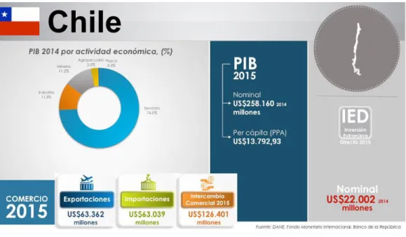 Figura 3. Economía de Chile 
