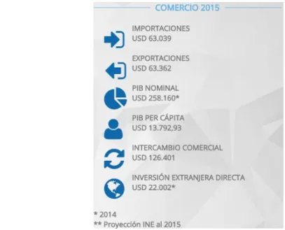 Figura 4. Comercio 2015 de Chile 