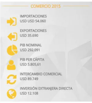 Figura 8. Comercio 2015 de Colombia 