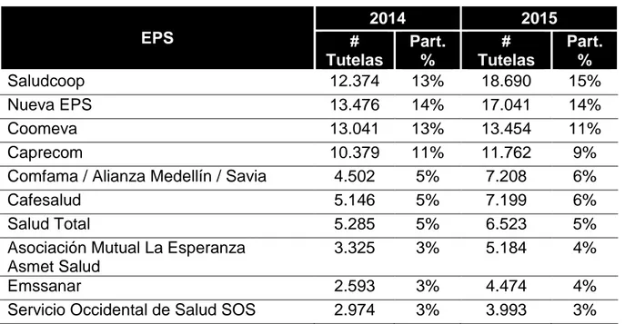 Tabla 6. Entidades Promotoras de Salud con más de 1000 tutelas en salud,  2014-2015   EPS  2014  2015  #  Tutelas  Part