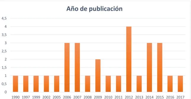 Figura  1 Año de publicación de estudios 