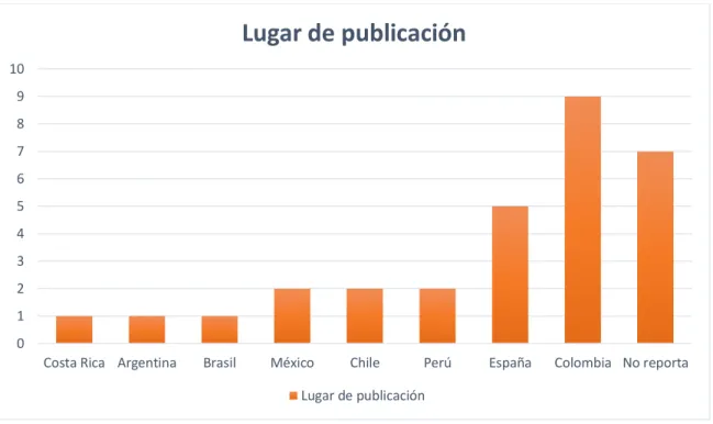 Figura  2 Lugar de publicación 
