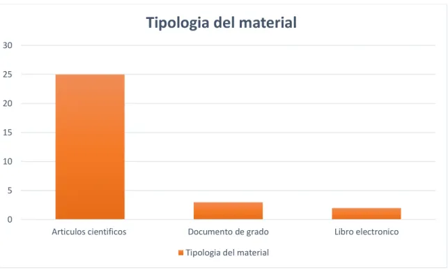 Figura  3 Tipología del material 