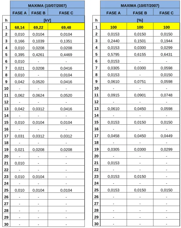 Tabla 3.1 Armónicos de Voltaje 