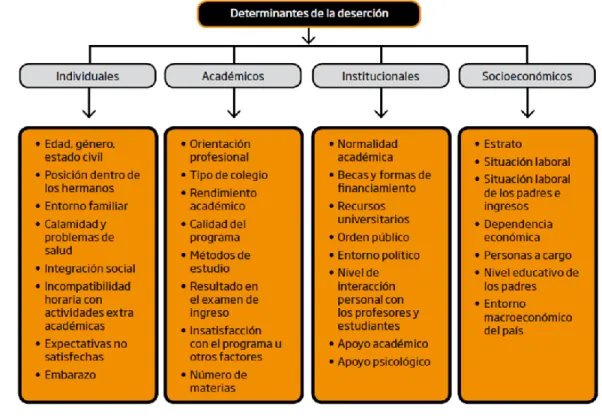 Ilustración 4. Variables determinantes de la deserción. 