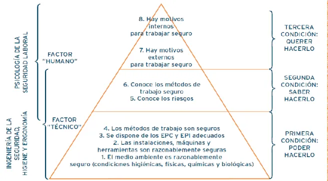 Figura 6. Modelo Tricondicional Nota: Tomada de Meliá, J. M. (2007). 