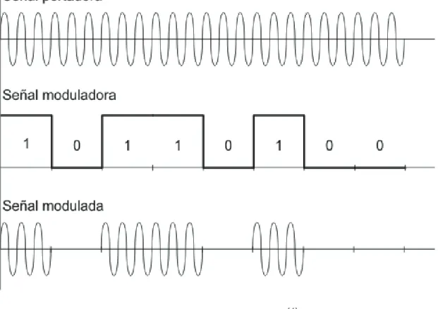 Figura 1.1 Modulación ASK >@