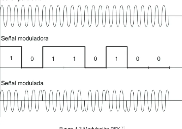 Figura 1.3 Modulación PSK >@