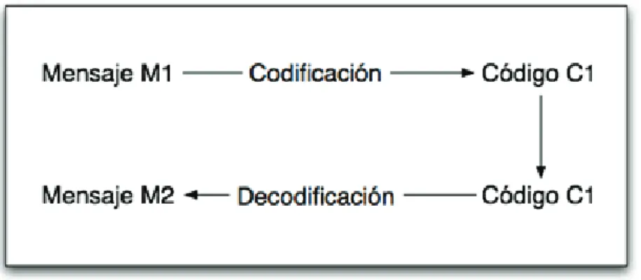 Figura 1.13 Proceso de codificación y decodificación. >@