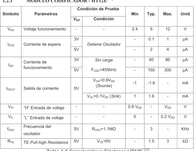 Tabla 1-5 Características Eléctricas HT12E >@