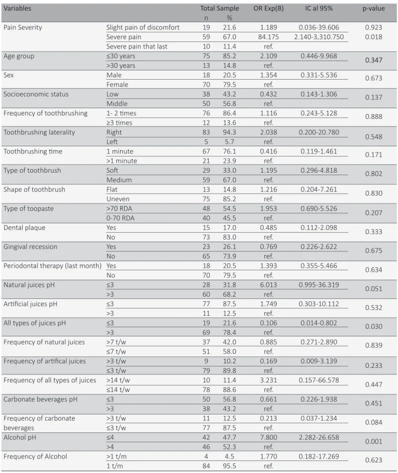 Table 3.  Ordinal logistic regression analysis for severity of dentine hypersensitivity