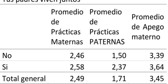 Tabla 11. Análisis variables: “Tus padres viven juntos” Vs. Factores familiares. 