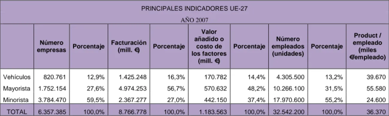 Tabla 3- Distribución Comercial de la Unión Europea, 2007 