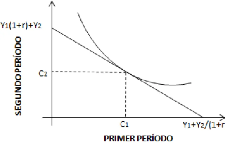Figura 2.3: Optimización del Consumo con tasa de interés  (Hernandez, Chanín, 2008)