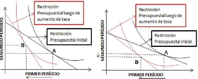 Figura 2.4a: Efecto sustitución prima  sobre efecto ingreso 