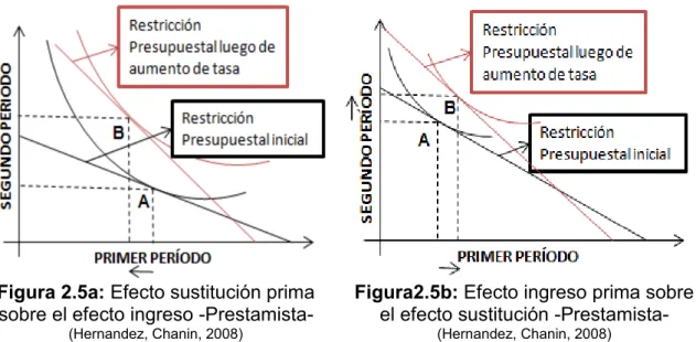 Figura 2.5a: Efecto sustitución prima  sobre el efecto ingreso -Prestamista- 