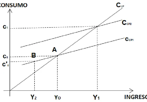 Figura 2.7: Comportamiento del consumo a corto plazo  (Jiménez, 1999)