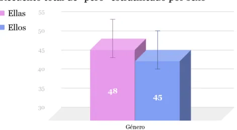 Figura 6. Gráfico de barras con el recuento total estratificado por sexo.  