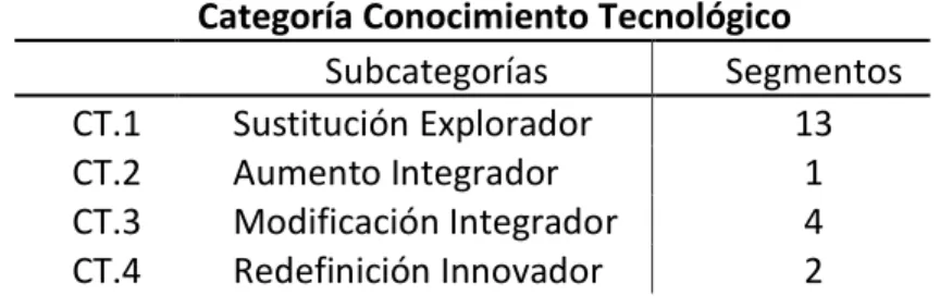 Tabla 4-5: Segmentos Conocimiento Tecnológico. 
