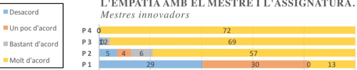 Figura 13. L’empatia amb el mestre i l’assignatura. Mestres innovadors. Font: Creació pròpia 