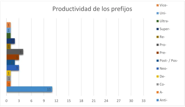 Gráfico  7