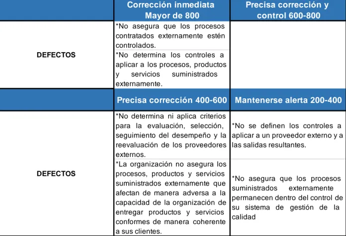 Tabla No. 5.  Mapa de defectos y priorización de acciones de fallos asociados  con la calidad ISO 9001:2015  