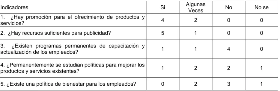 Tabla 5.  Indicadores de ofrecimiento de productos y servicios.  