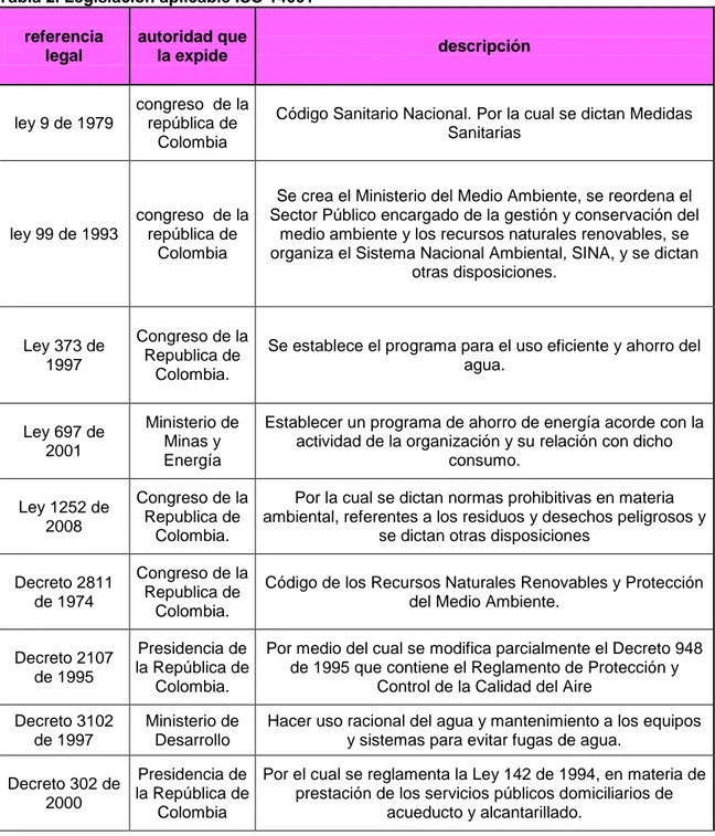 Tabla 2. Legislación aplicable ISO 14001  referencia  legal   autoridad que la expide   descripción   ley 9 de 1979  congreso  de la república de  Colombia  
