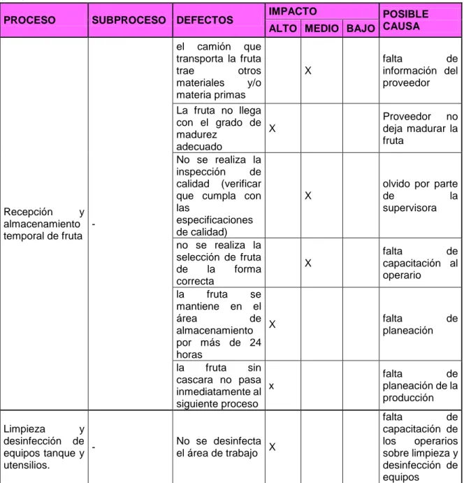Tabla 4. Defectos del proceso productivo de pulpas de fruta congelada en la empresa INDES  S.A.S