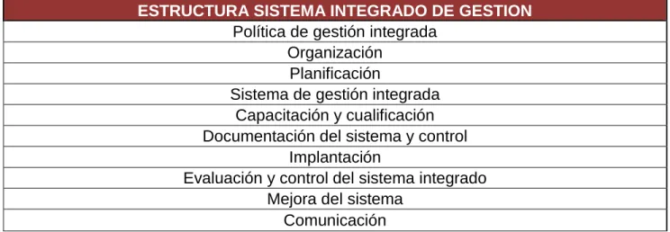 Tabla  1. Estructura de un Sistema Integrado de Gestión. 