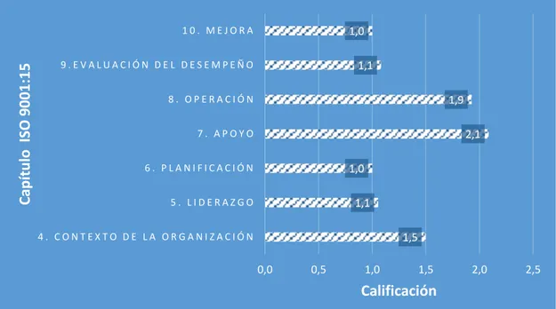 Gráfico 1 Calificación del cumplimiento de requisitos 